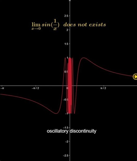 Visual of oscillatory discontinuity | GeoGebra |