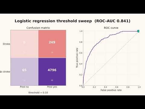 Stroke Risk Screening at 4.87% Prevalence: Recall Over Accuracy, with scikit-learn