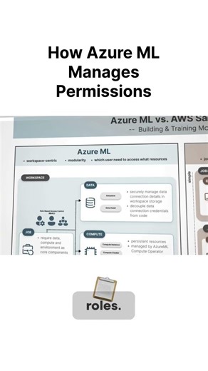 How Azure ML Manages Permissions #tutorial #ml