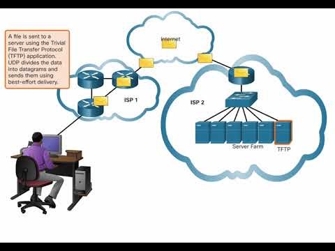 User Datagram Protocol UDP