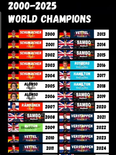 #formula1 world champions from 2000-2025. #lewishamilton #maxverstappen #michaelschumacher #fyp formula 1, f1 ,nico rosberg, sebastian vettel, max verstappen, lewis hamilton, michael schumacher, fernando alonso, kimi raikkonen.