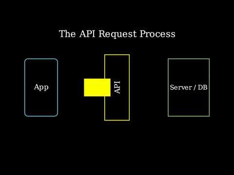 What is an API?