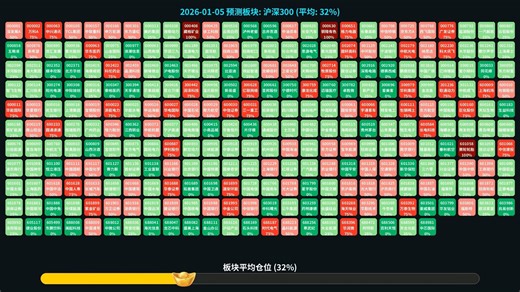 【01-05】每日牛熊板块预测