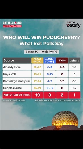Puducherry Exit Polls | Puducherry Poll Of Polls: NRC+ (NDA) Set To Cross Majority, Clear Lead