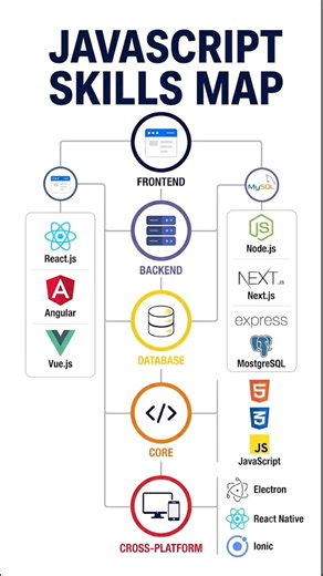 The Ultimate 2026 JavaScript Skills Map 🚀 #programming #ai #coding #shorts #codinglife #codinglife