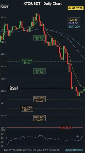 Tezos (XTZ) $0.24 - RSI 54! Layer 1 Reversal! +7% Today! #bitcoin #gold #ethereum #coin #328