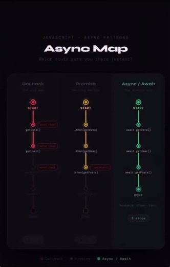 Callbacks vs Promises vs Async/Await ⚡ Which One is BEST? #shorts #ai #tech #programming #coding