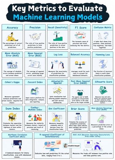 Evaluating a machine learning model isn’t just about checking accuracy, it’s about understanding how a model behaves, where it fails, and why its predictions can be trusted.Whether you're working on classification, regression, or clustering, the right evaluation metrics can completely change how you interpret model performance.Here’s a guide that breaks down the most important metrics every ML practitioner should know - from basic accuracy to advanced clustering scores and probability-based eval