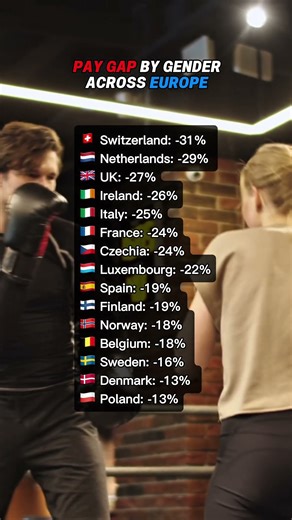 Pay gap by gender across Europe #career #salary #denmark #uk #france #spain #italy #switzerland