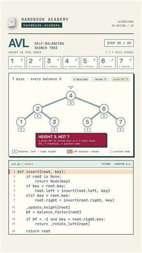 AVL Rotation: Sorted Keys, Height 3