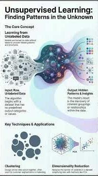 Unsupervised Learning in 60 Seconds