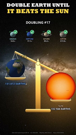 Double Earth Until It Outweighs the Sun... It Only Takes 19 Times ☀️ #earth #sun #space #shorts