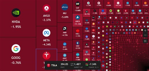 $1.3 TRILLION has been wiped out from the US stock market from day highs.The S&P 500 is down -1.50%.The Nasdaq is crashing -3%.Tech stocks are getting absolutely destroyed.
