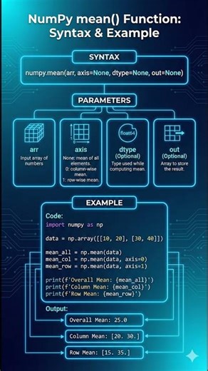 np.mean() function in NumPy #datascienceforbeginners #numpy #pythonprogramming #engineeringstudent