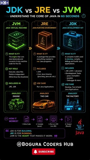 JDK vs JRE vs JVM |Java Beginners ALWAYS Confuse These 3| The REAL Difference Between JDK, JRE & JVM
