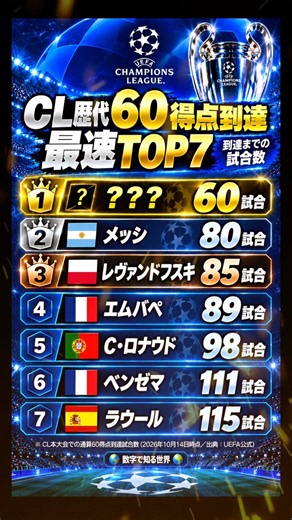 メッシもロナウドも超えた怪物は誰だ⁉️ CL史上最速60得点達成‼️ 歴代TOP7📊