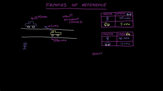 Frames of reference