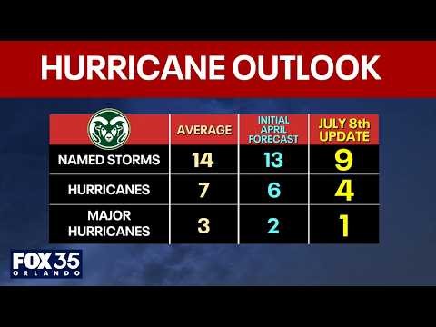 Well-below average Atlantic 2026 hurricane season outlook