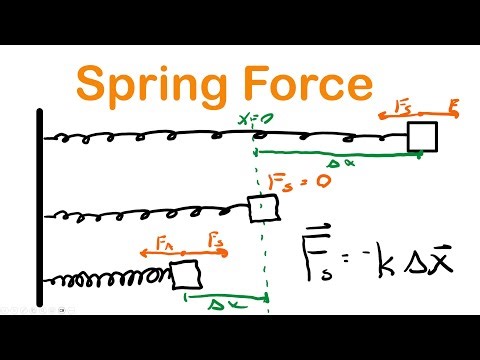 Spring Forces Made Simple | AP Physics 1 Unit 2.8