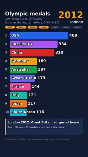 🏅 Olympic Winners 2000–2024 | Olympic Champions Through the Years 🌍 #Shorts