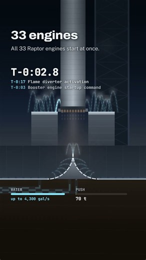 Why does SpaceX spray water under Starship?