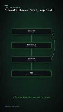 What a Firewall Sees Before Your Web App: tcpdump SYN Packets Explained #Shorts