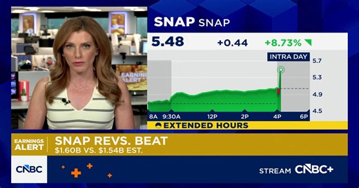 Snap shares spike more than 10% on Q2 beat