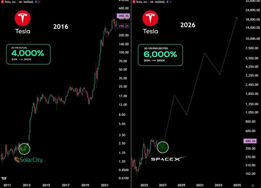 🚨 THIS COULD BE ELON MUSK BIGGEST MOVE EVER!!🇺🇸 TESLA HAS BEEN WAITING 10 YEARS FOR THIS BULLISH MOMENT.In 2016, $TSLA merged with SolarCity.10 years later, that’s +4,000%.$10,000 ➝ $410,000READ THIS AGAIN AND ACT ACCORDINGLY:Now Elon Musk is preparing something even BIGGER in 2026.The $SPCX IPO is the biggest opportunity of this cycle,and the potential Tesla and SpaceX merger.The same man who created the biggest wealth machine of the last decade is about to combine TWO of the most powerful c