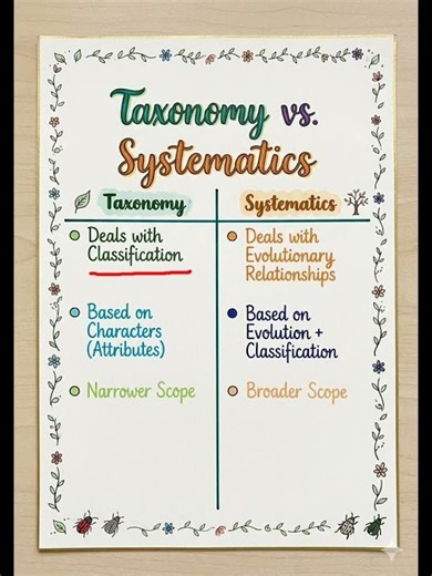 Taxonomy vs Systematic. Diversity in the living World, Class 11th #neet2026