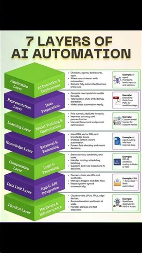 7 Layers of AI Automation Explained (Build Real AI Systems)#shorts