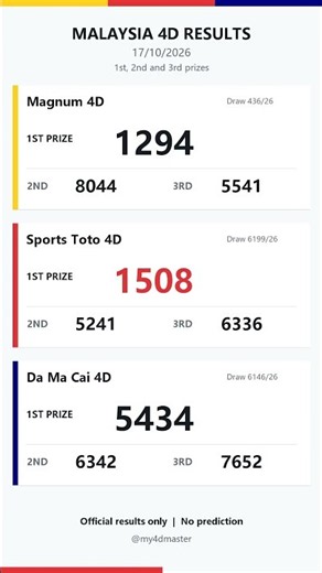 Malaysia 4D Results Today 17/10/2026 | Magnum 4D, Sports Toto 4D, Da Ma Cai