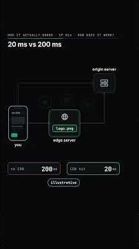 How does a CDN make websites load faster? | How It Actually Works #shorts