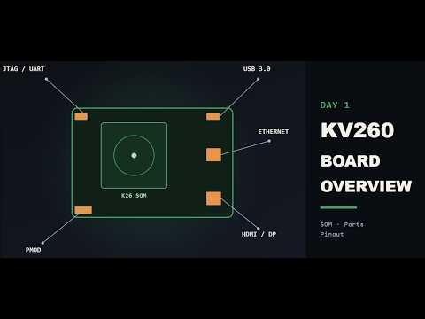Day1: Overview of AMD Kria KV260 FPGA board #fpga #hardware #quantumcomputing #stemlearning #board