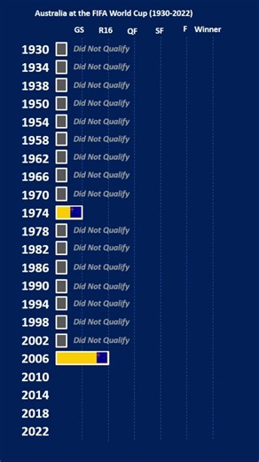 Australia World Cup History (1930–2026) | Every FIFA World Cup Campaign Explained Australia