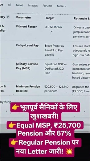 Ex-Servicemen Latest News: Equal MSP, Entry Level Pay & ₹25700 Pension Letter Released!