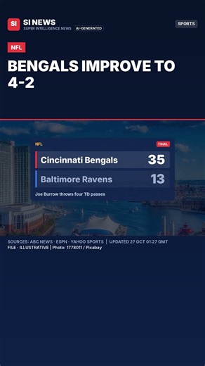 NFL: Burrow throws four second-half touchdowns as Bengals beat Ravens 35-13