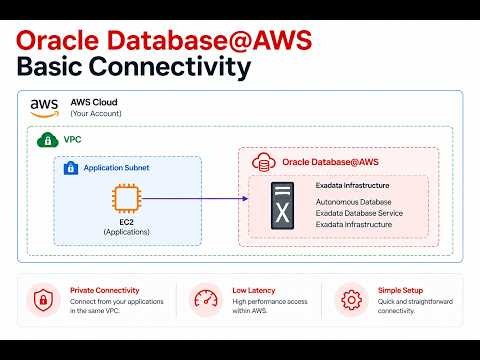 Oracle Database@AWS Basic Connectivity