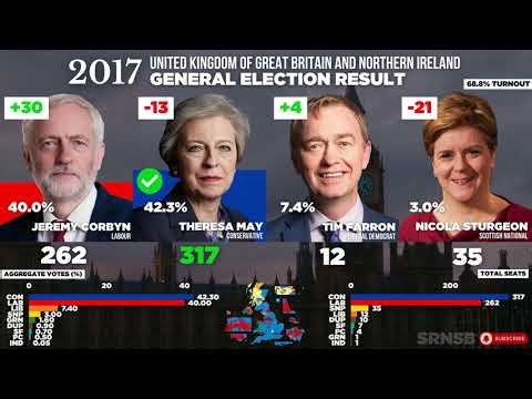 ALL BBC General Election Exit Polls 1992-2024 | Compilation & Actual Results