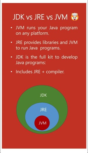JVM vs JRE vs JDK Explained FAST | Java Basics #java #coding #javaprogramming #LearnCodeFromZero