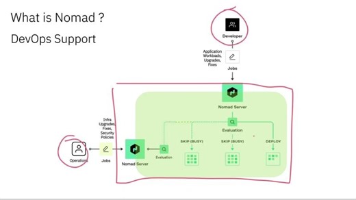 Demonstração da Solução de Hybrid Workload Mgmt - HashiCorp Nomad | Max Ricardo Mercurio Ribeiro