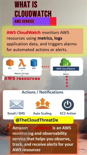 What is AWS CloudWatch? CloudWatch #cloudwatch #awscloudcomputing #cloud #interviewtips