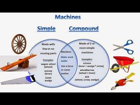 Simple vs Compound Machines 4th grade