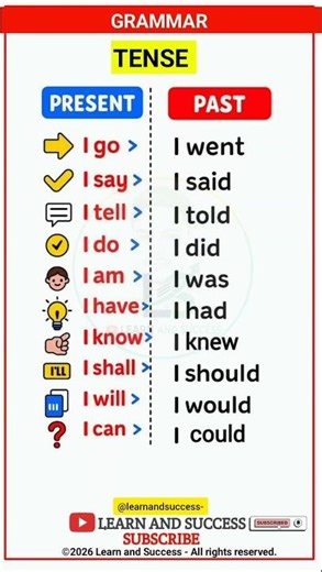 TENSE | PRESENT, PAST TENSE | BASIC TENSES | SENTENCE | EXAMPLES | VERB FORMS