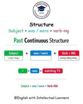 Past Continuous Tense Explained | Actions in Progress in the Past (ESL)
