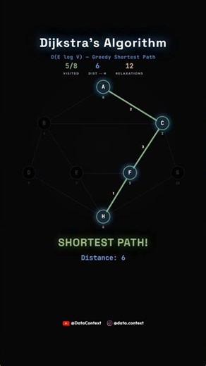 How Dijkstra's Algorithm Actually Works (Visualized)