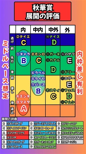 【 京都11R GⅠ 秋華賞】🌈枠順の考察🌈 #秋華賞 #秋華賞2026 #モンローウォーク #競馬 #競馬予想 