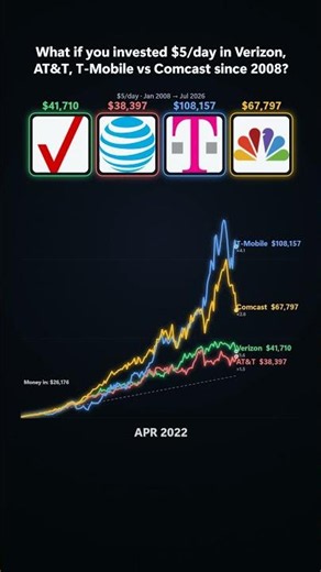 What if you invested $5 a day since 2008 in Verizon, AT&T, T-Mobile & Comcast? #stocks