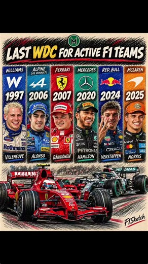 🏆 LAST F1 WORLD CHAMPION FOR EVERY ACTIVE TEAM! 🏎️🔥