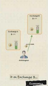 How Arbitrage Locks In Profit? #stockmarket #economics