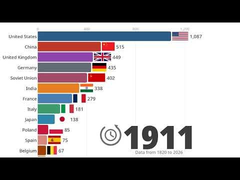 World's Largest Economies (1820–2026)